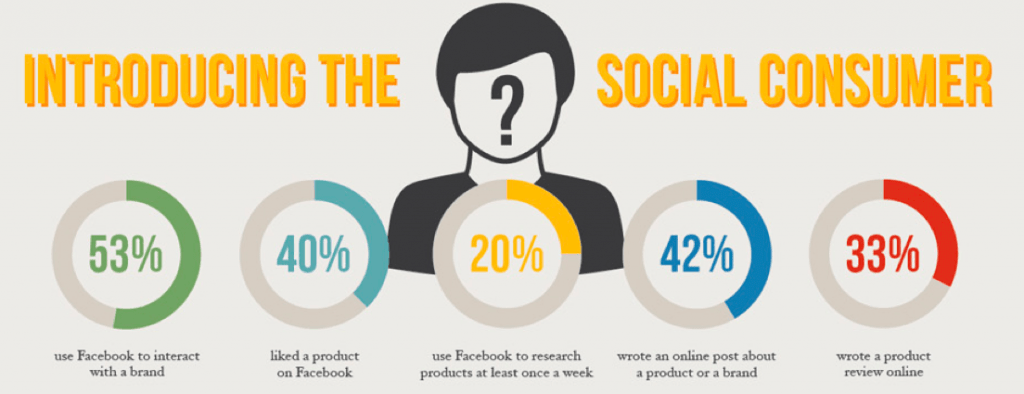 Statistiche sui consumatori dei social media marketing