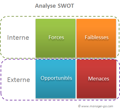 swot